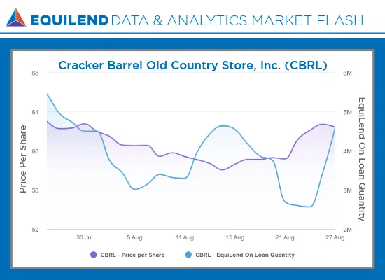 Market Flash on CBRL