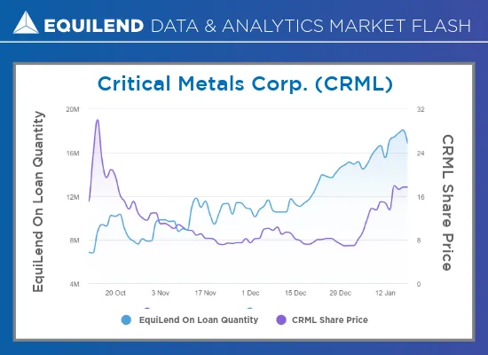 Market Flash on Critical Metals Corp. (CRML)