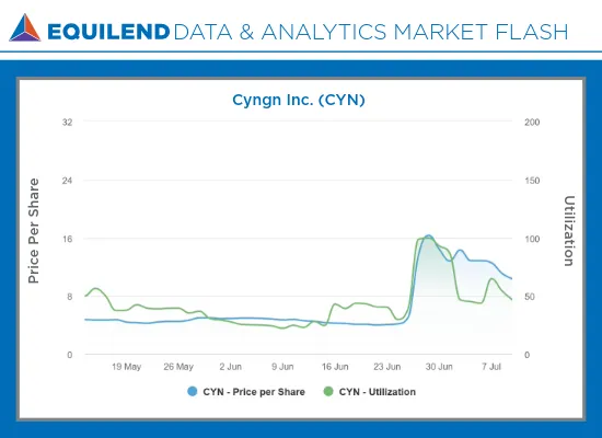 Market Flash on CYN