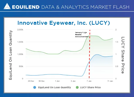 Market Flash on Innovative Eyewear, Inc. (LUCY)