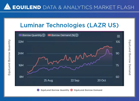 Market Flash on LAZR