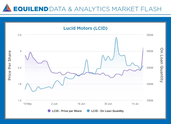 Market Flash on LCID