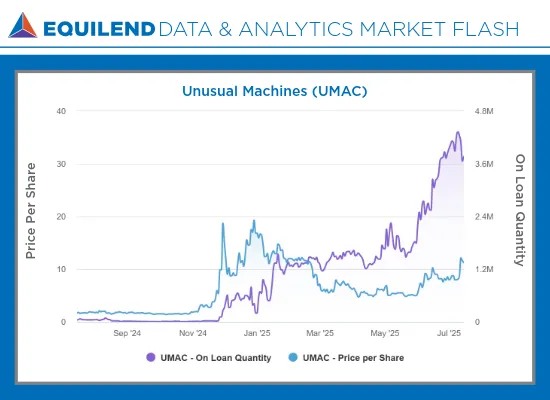 Market Flash on UMAC