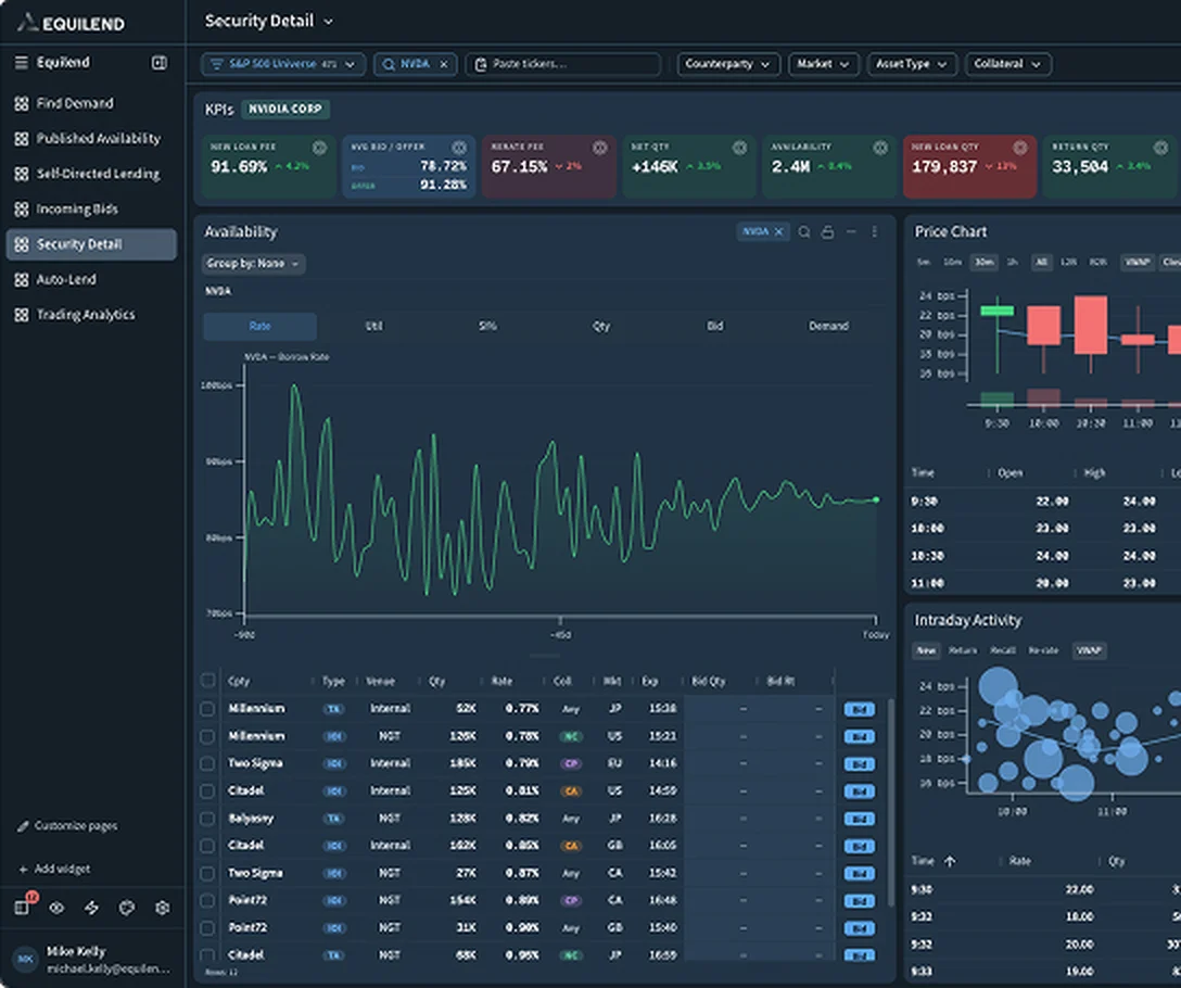Equilend market data dashboard: NVDA borrow-rate availability chart